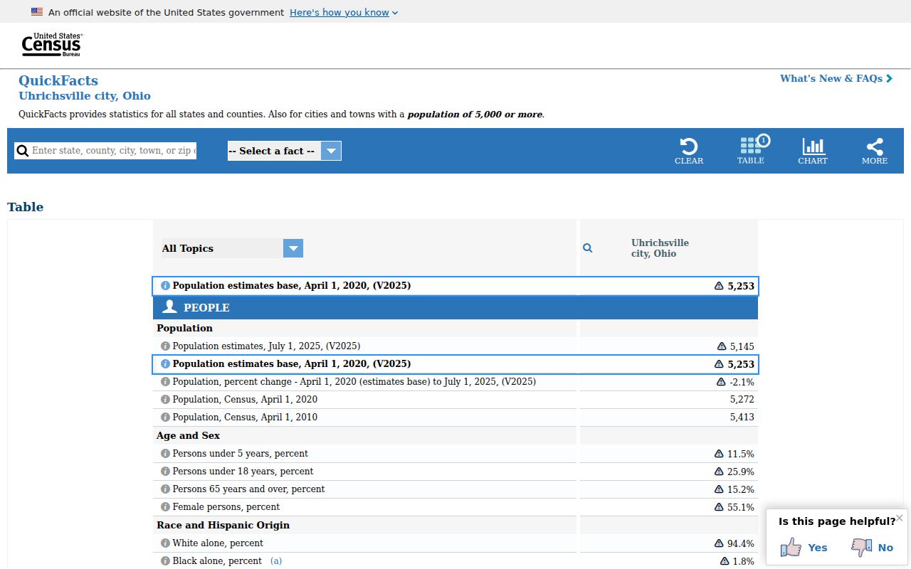 Uhrichsville court docket Census city context